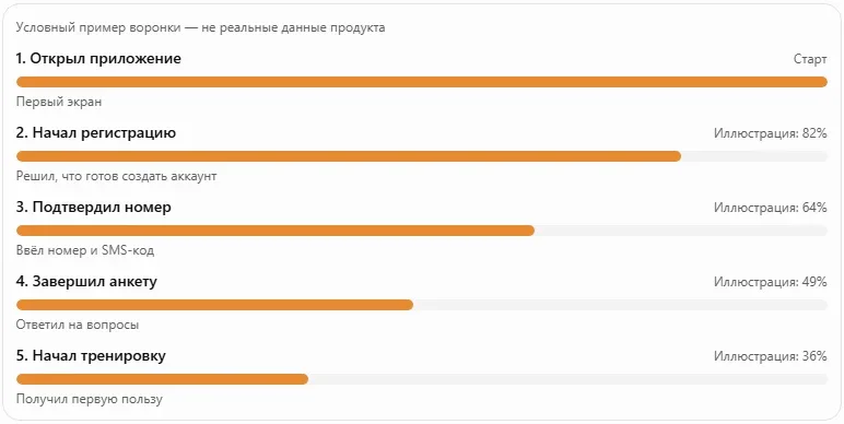 Chart of user drop-off by action